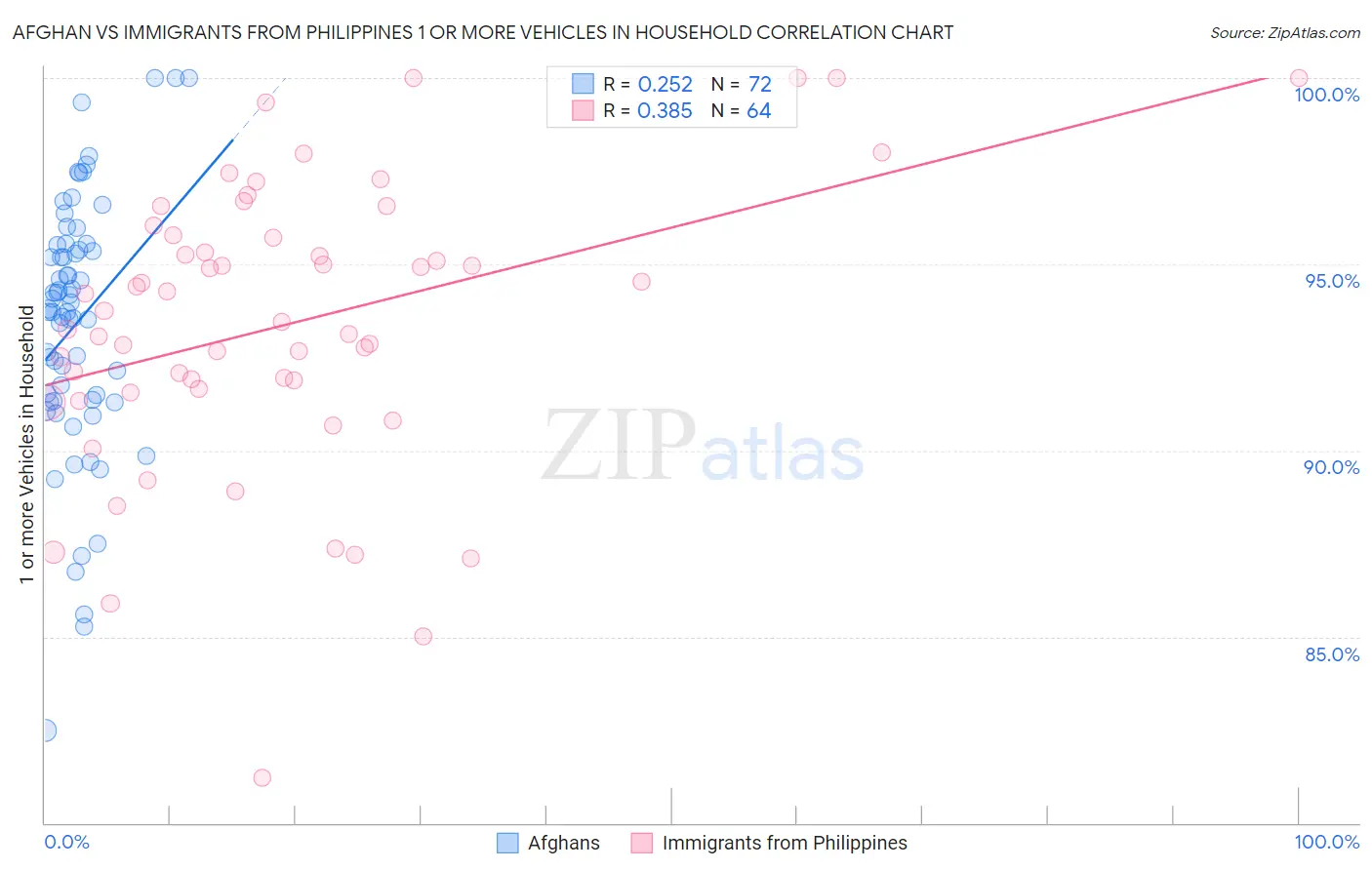 Afghan vs Immigrants from Philippines 1 or more Vehicles in Household