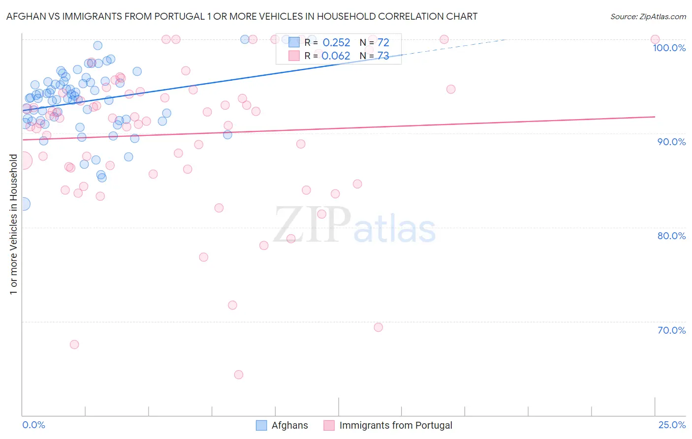 Afghan vs Immigrants from Portugal 1 or more Vehicles in Household