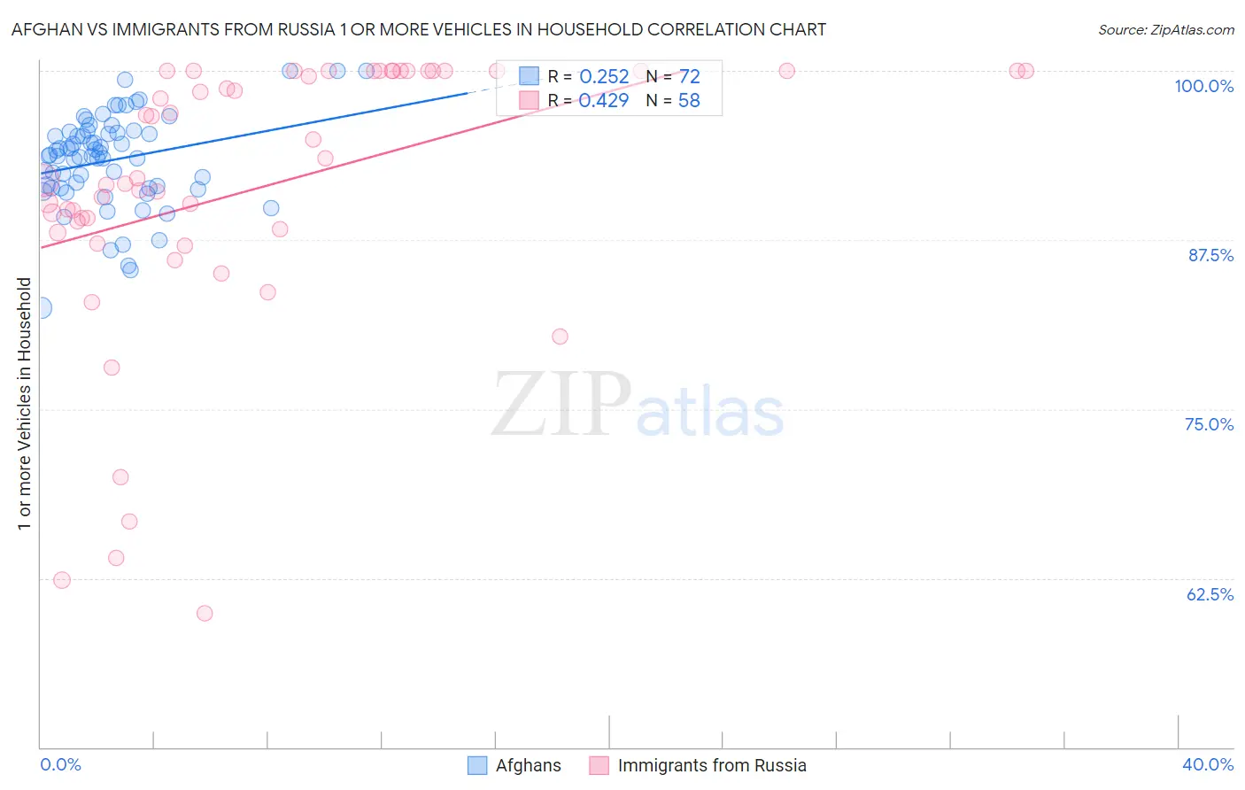 Afghan vs Immigrants from Russia 1 or more Vehicles in Household