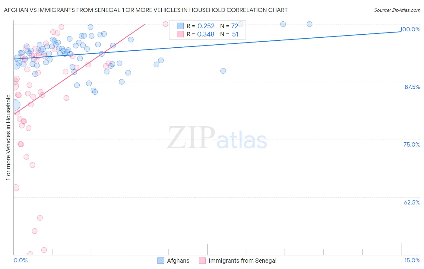 Afghan vs Immigrants from Senegal 1 or more Vehicles in Household