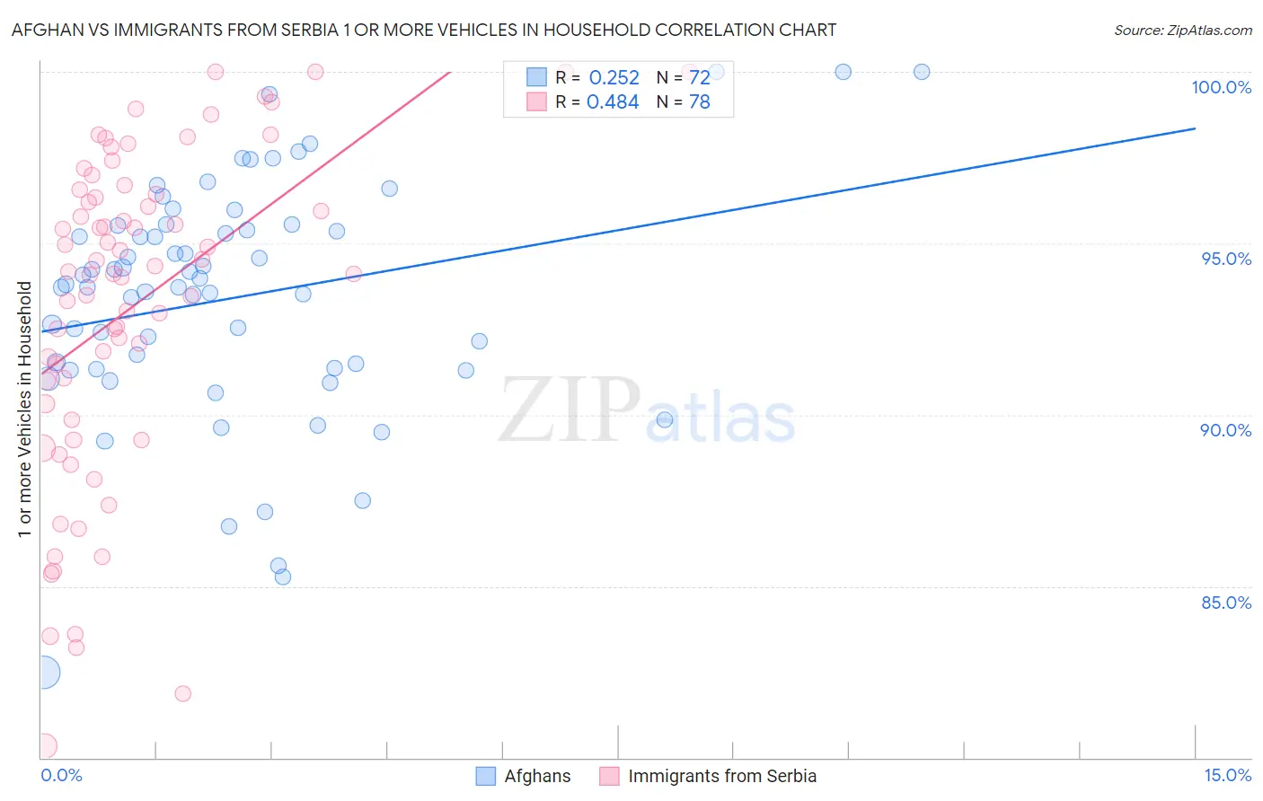 Afghan vs Immigrants from Serbia 1 or more Vehicles in Household