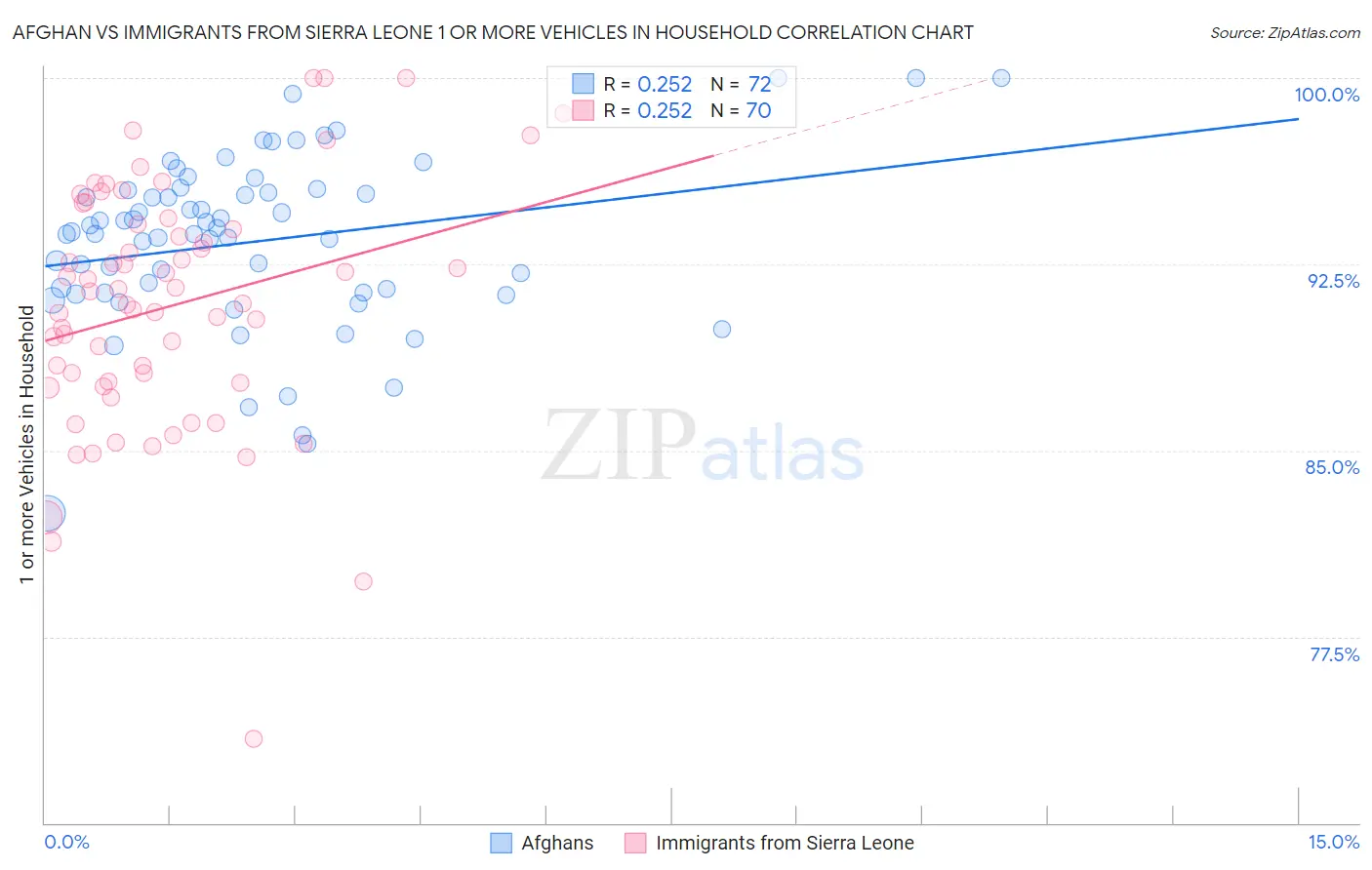 Afghan vs Immigrants from Sierra Leone 1 or more Vehicles in Household