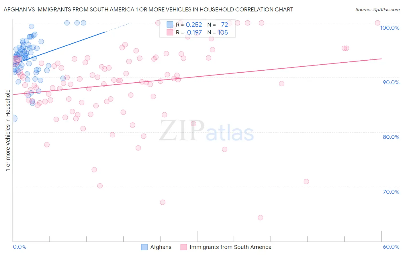 Afghan vs Immigrants from South America 1 or more Vehicles in Household