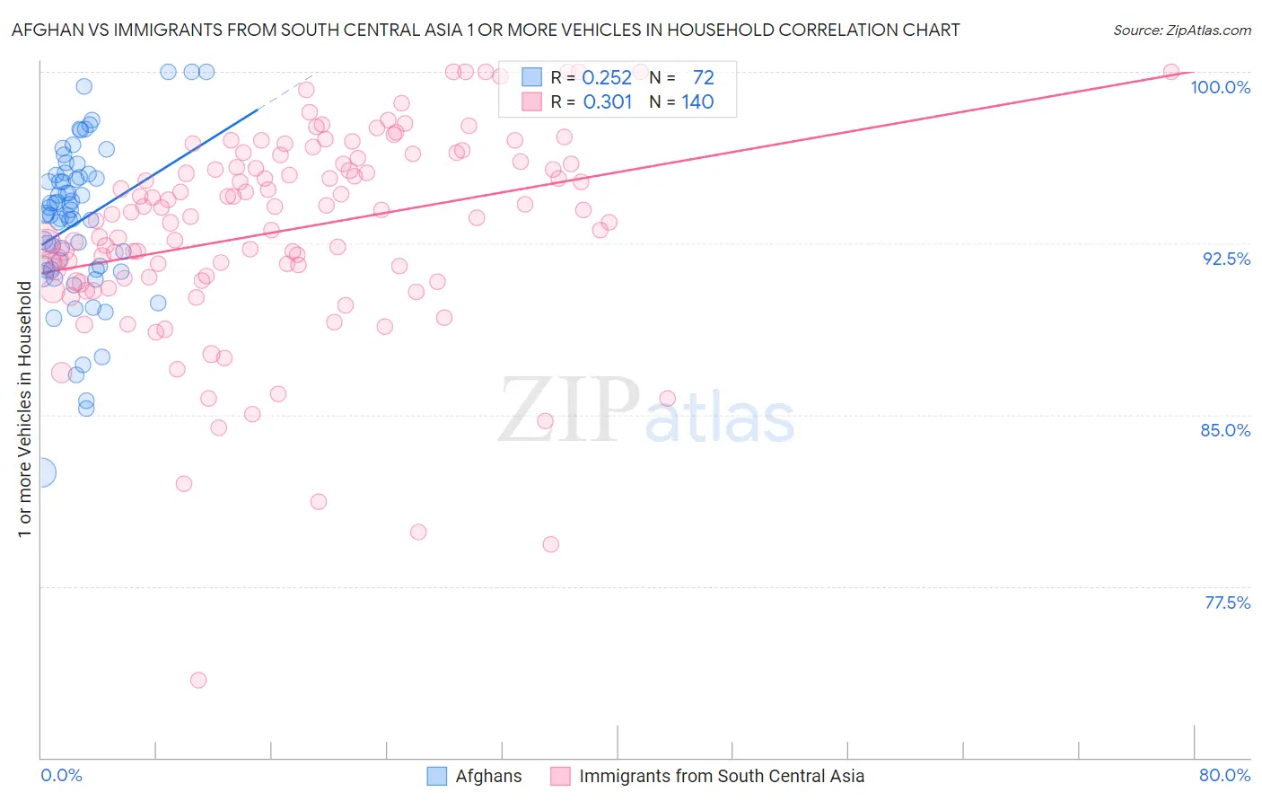 Afghan vs Immigrants from South Central Asia 1 or more Vehicles in Household