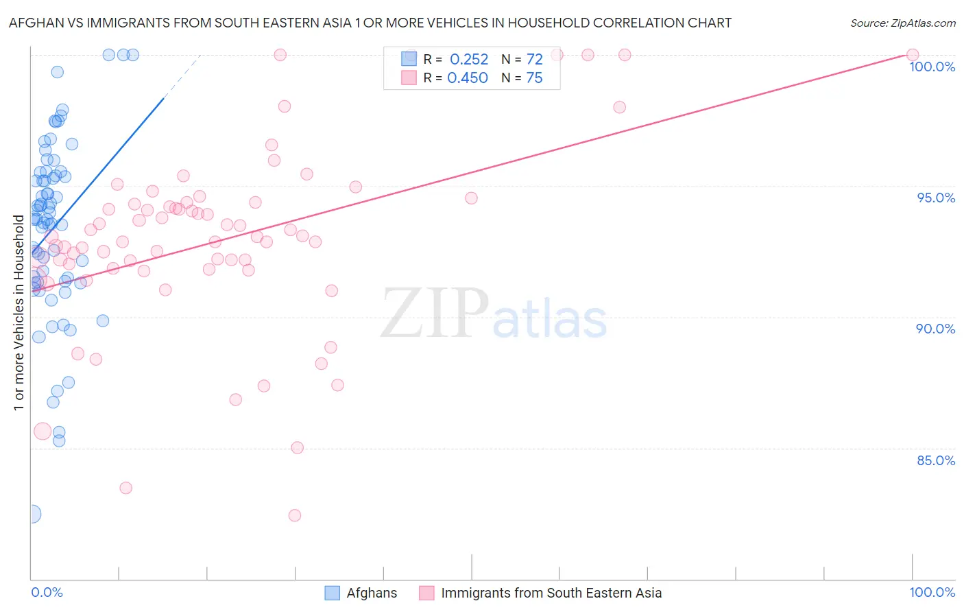 Afghan vs Immigrants from South Eastern Asia 1 or more Vehicles in Household