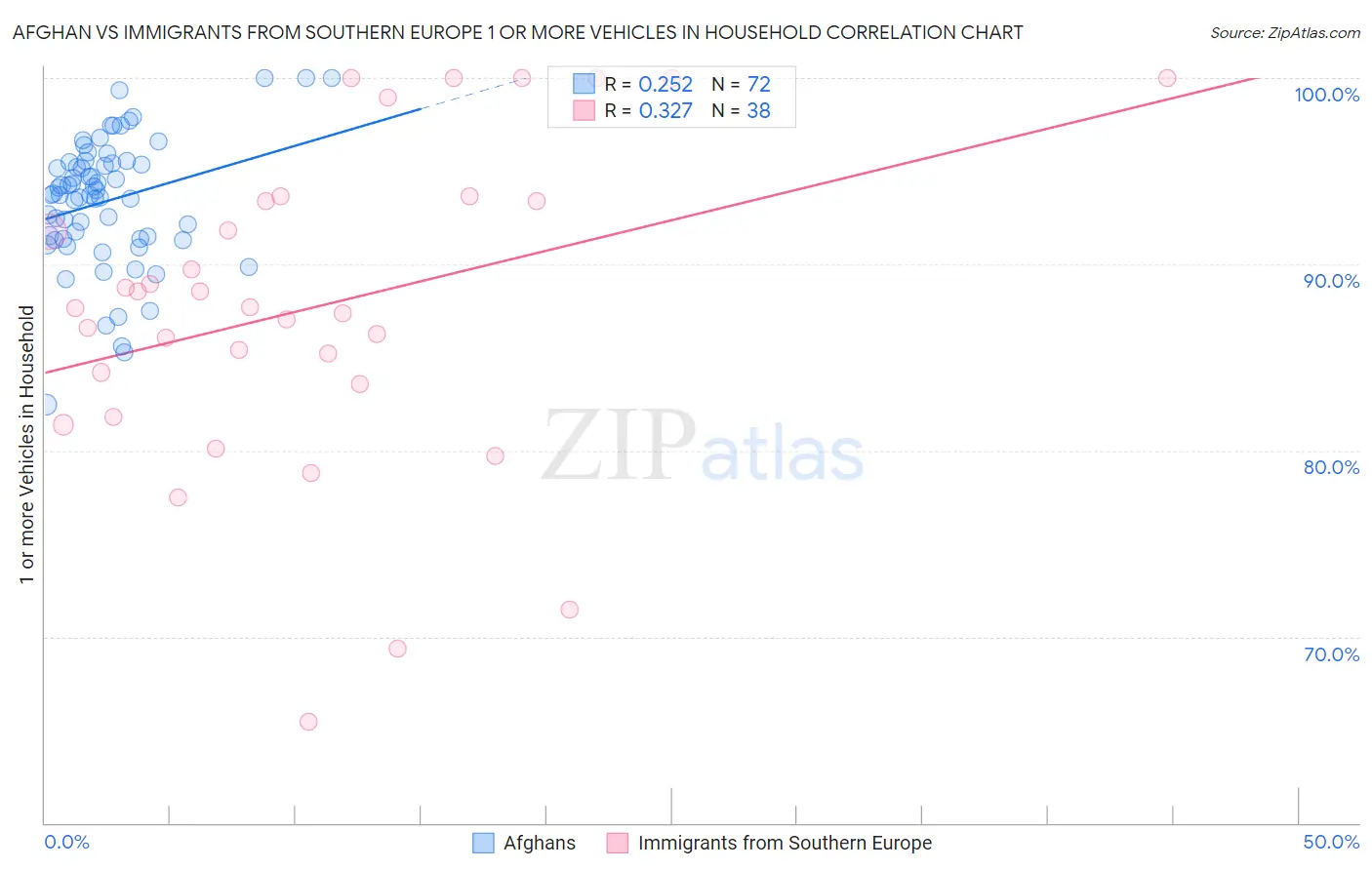 Afghan vs Immigrants from Southern Europe 1 or more Vehicles in Household