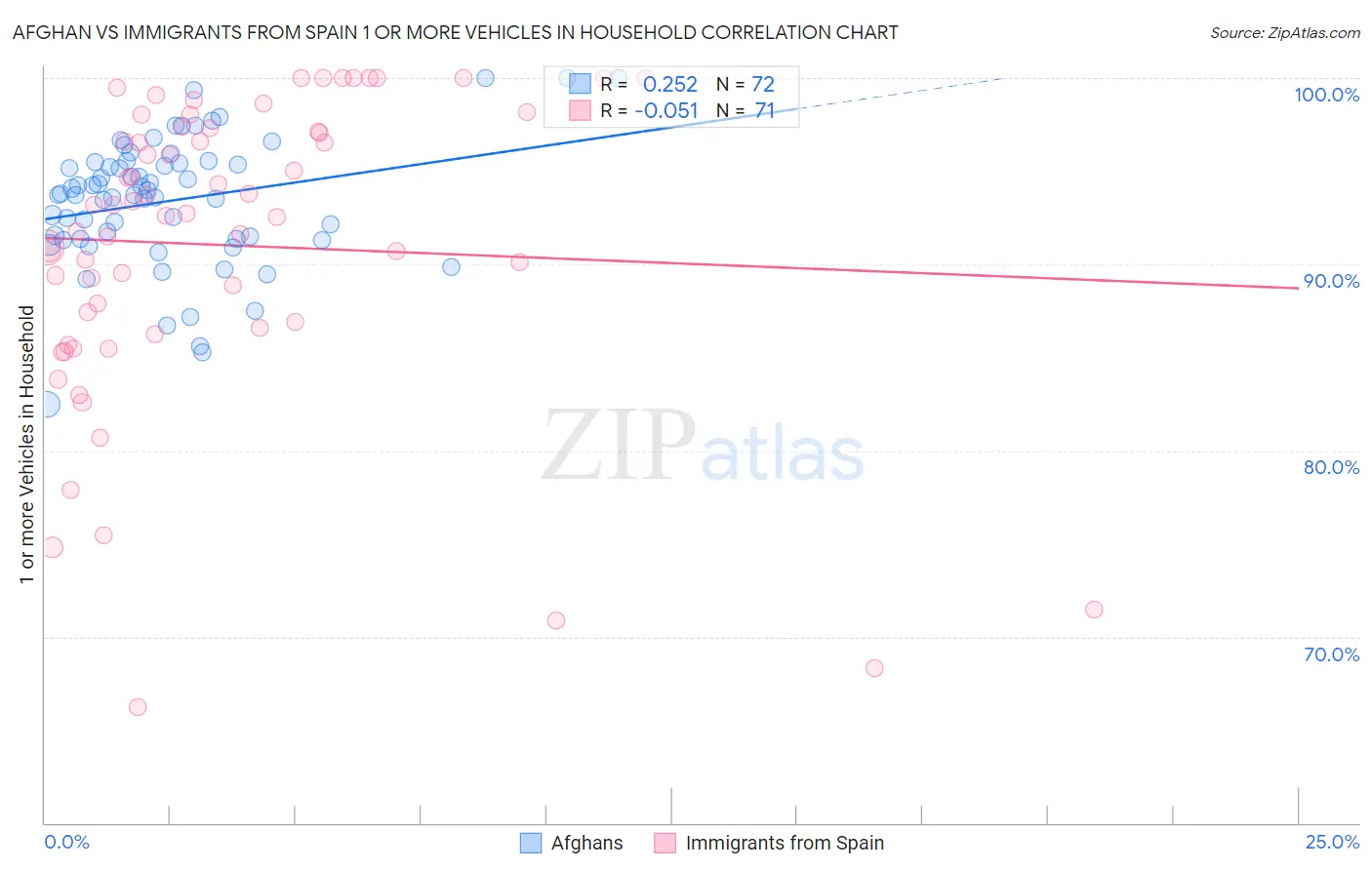 Afghan vs Immigrants from Spain 1 or more Vehicles in Household