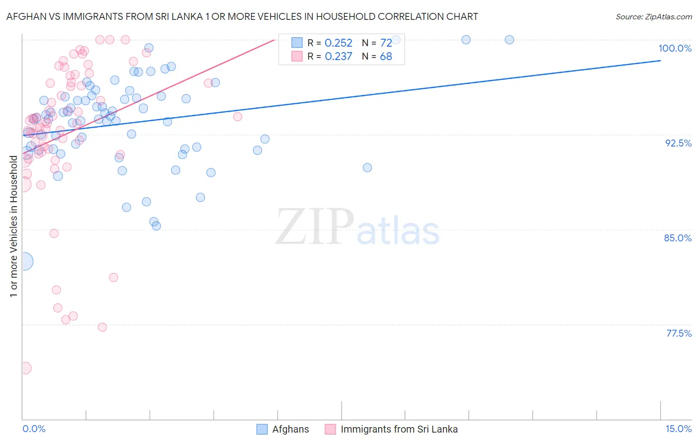 Afghan vs Immigrants from Sri Lanka 1 or more Vehicles in Household