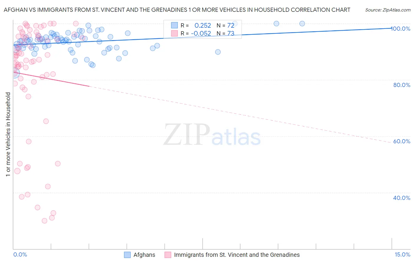 Afghan vs Immigrants from St. Vincent and the Grenadines 1 or more Vehicles in Household