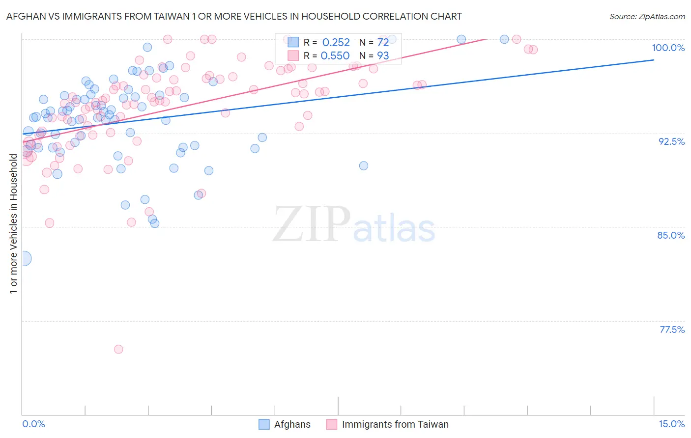 Afghan vs Immigrants from Taiwan 1 or more Vehicles in Household