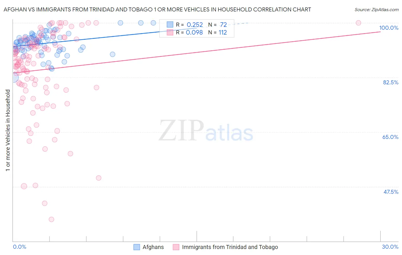 Afghan vs Immigrants from Trinidad and Tobago 1 or more Vehicles in Household