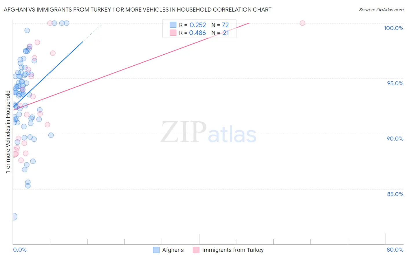 Afghan vs Immigrants from Turkey 1 or more Vehicles in Household