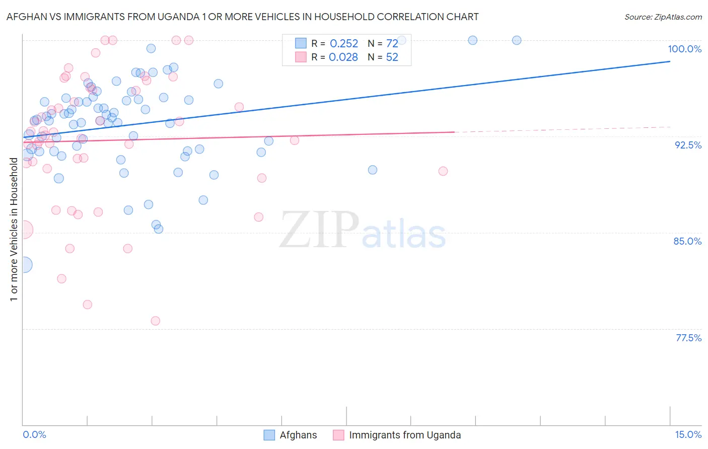 Afghan vs Immigrants from Uganda 1 or more Vehicles in Household