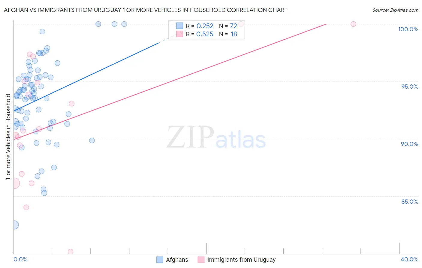 Afghan vs Immigrants from Uruguay 1 or more Vehicles in Household