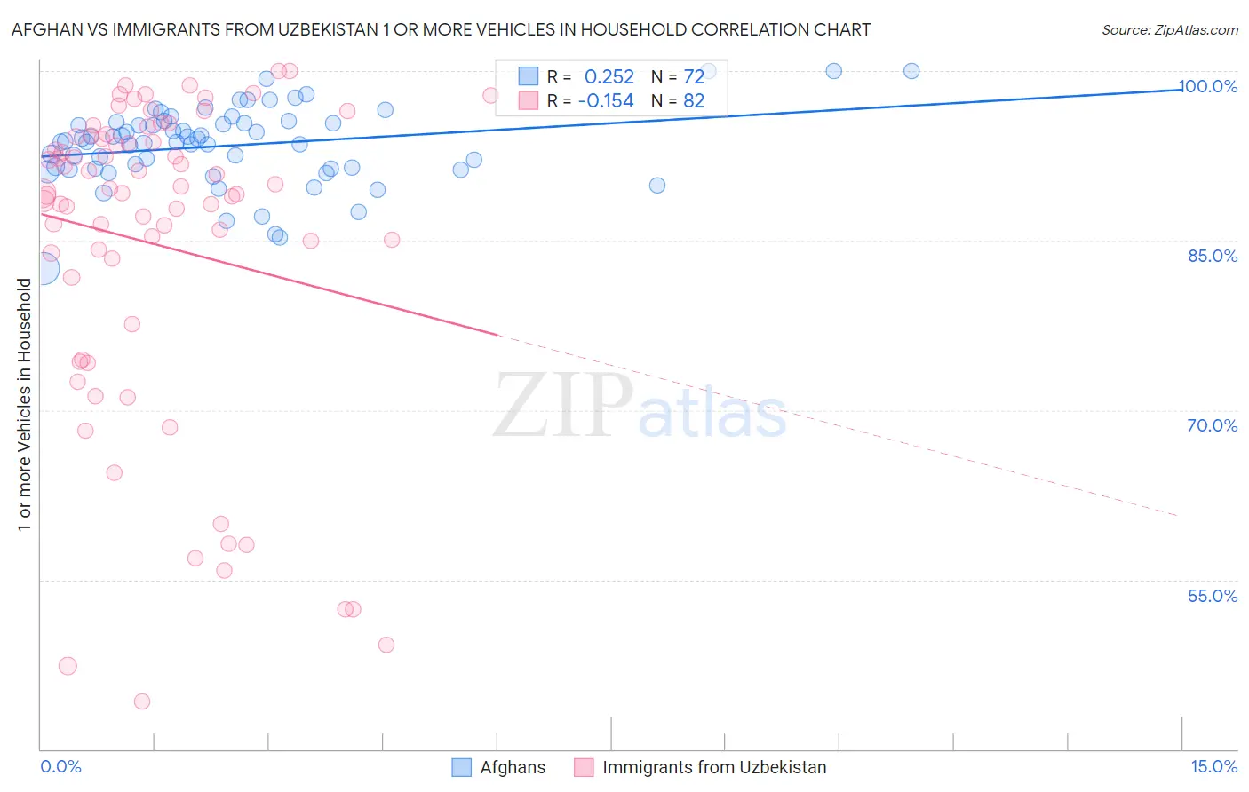 Afghan vs Immigrants from Uzbekistan 1 or more Vehicles in Household