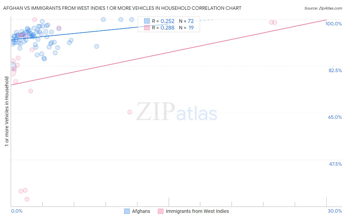 Afghan vs Immigrants from West Indies 1 or more Vehicles in Household