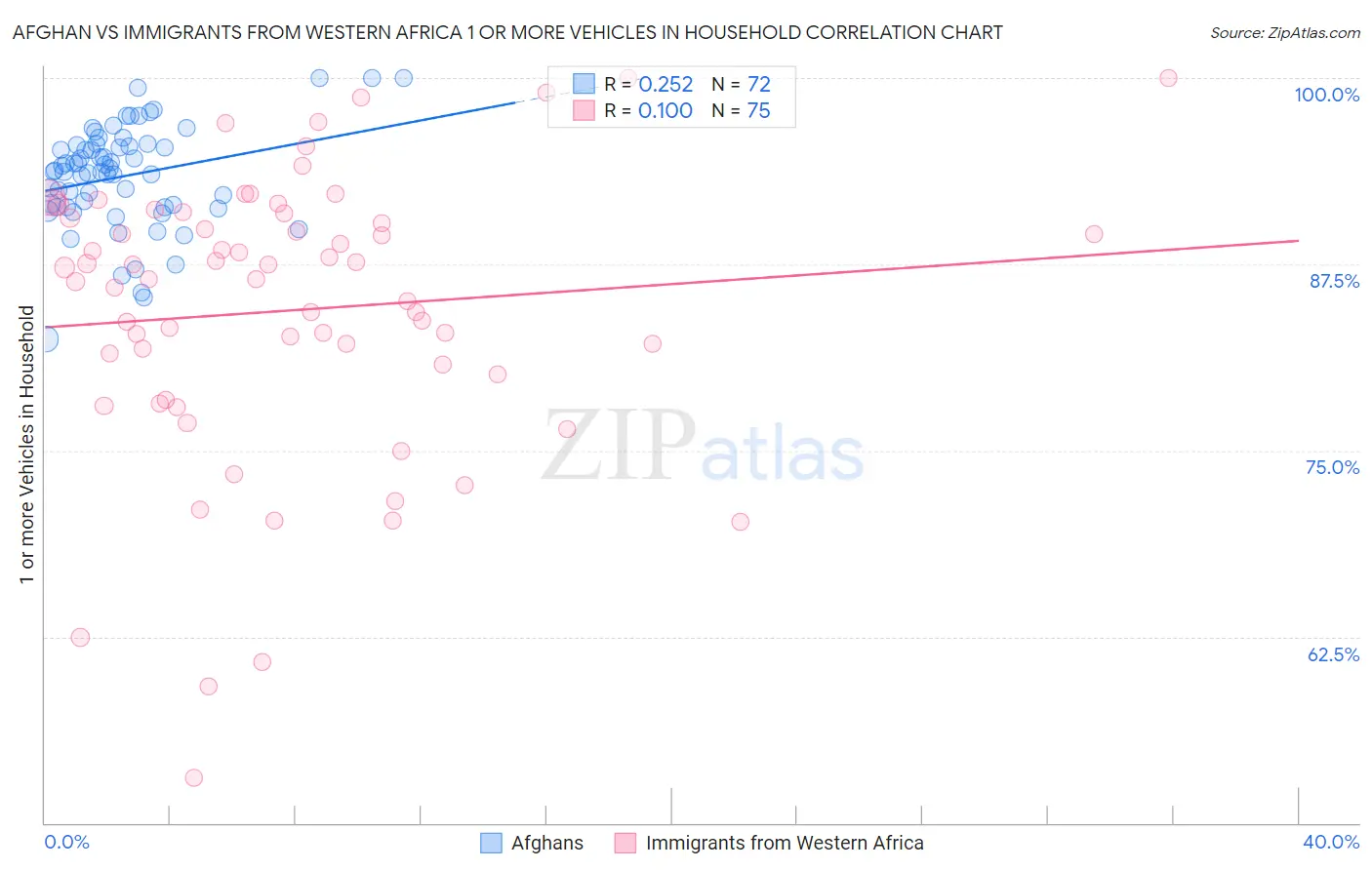 Afghan vs Immigrants from Western Africa 1 or more Vehicles in Household