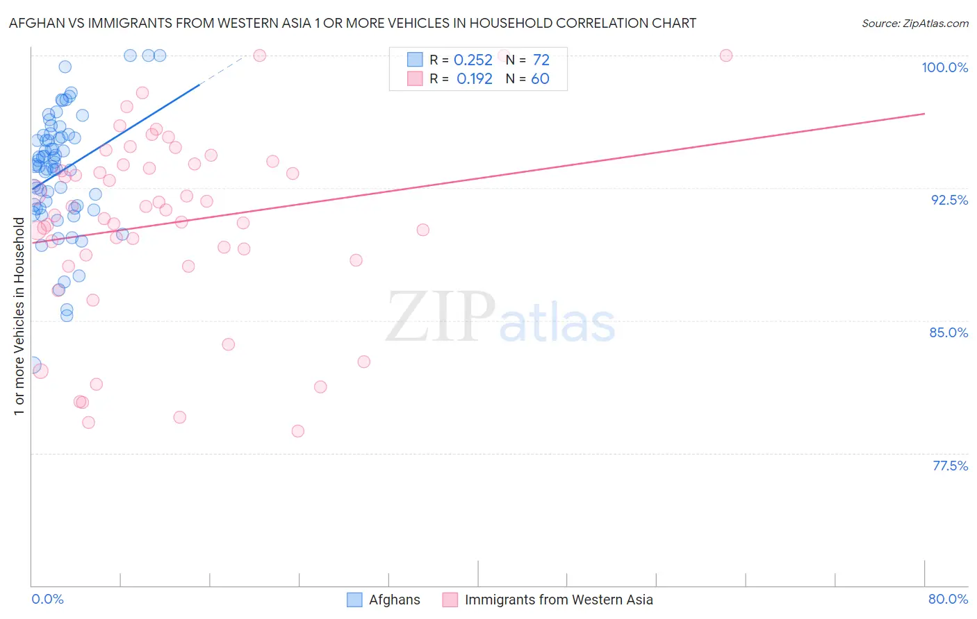Afghan vs Immigrants from Western Asia 1 or more Vehicles in Household