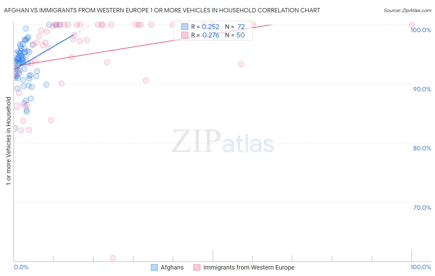 Afghan vs Immigrants from Western Europe 1 or more Vehicles in Household
