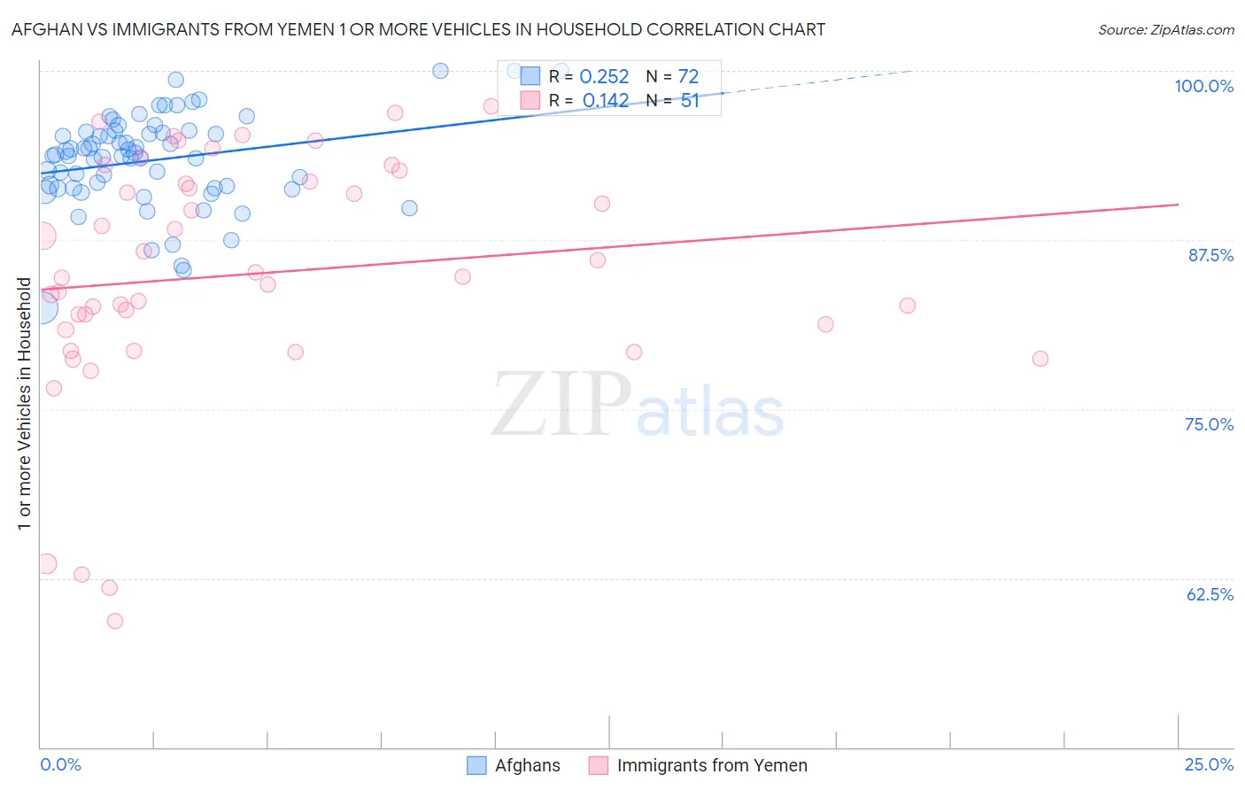 Afghan vs Immigrants from Yemen 1 or more Vehicles in Household