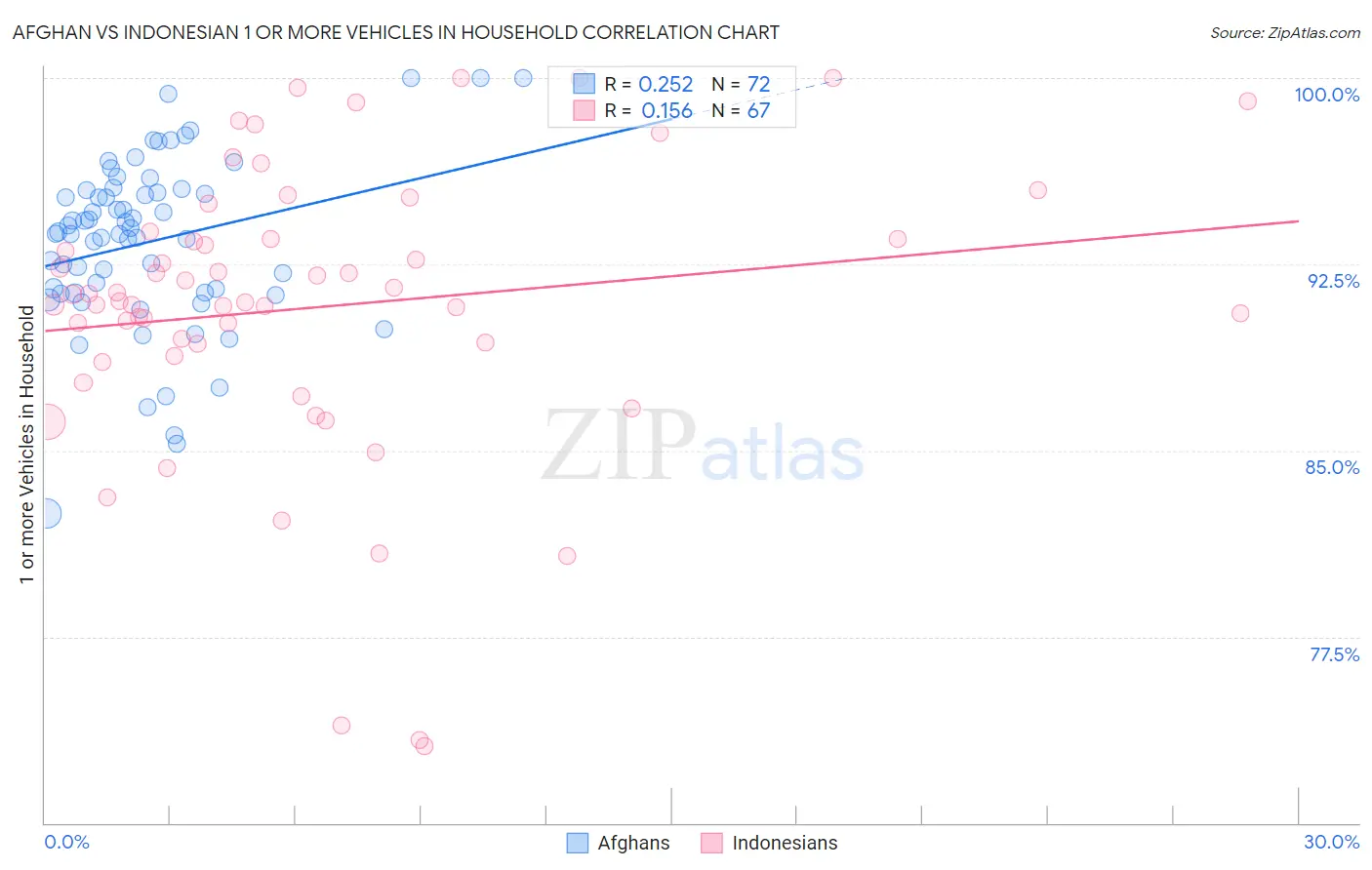 Afghan vs Indonesian 1 or more Vehicles in Household
