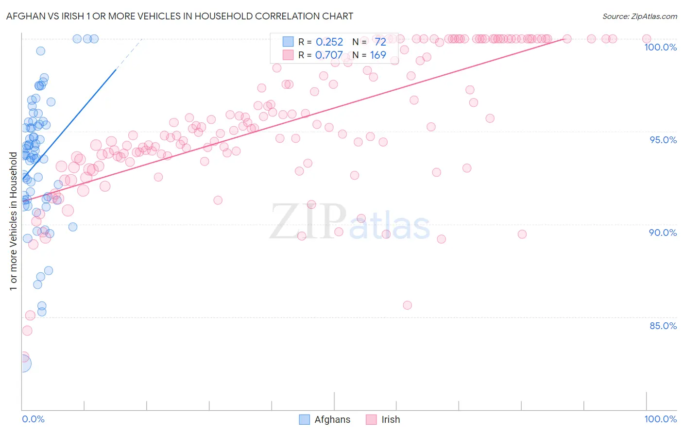 Afghan vs Irish 1 or more Vehicles in Household