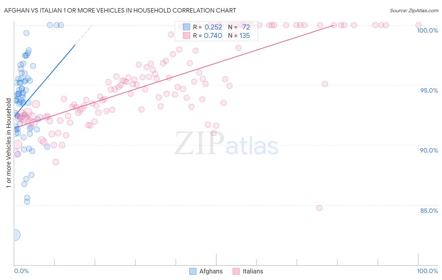 Afghan vs Italian 1 or more Vehicles in Household