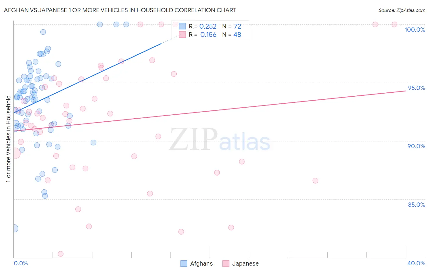 Afghan vs Japanese 1 or more Vehicles in Household