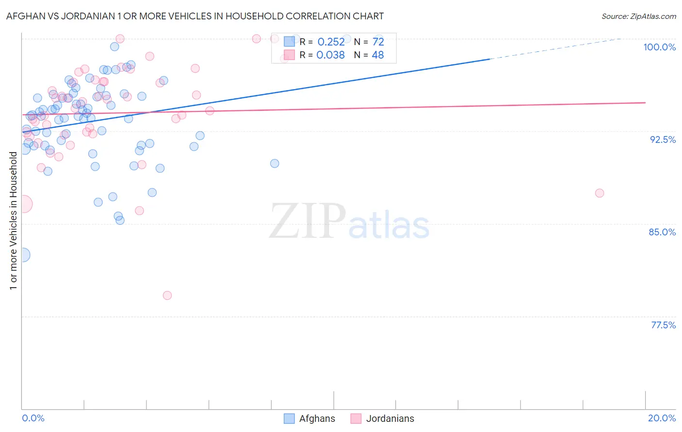 Afghan vs Jordanian 1 or more Vehicles in Household