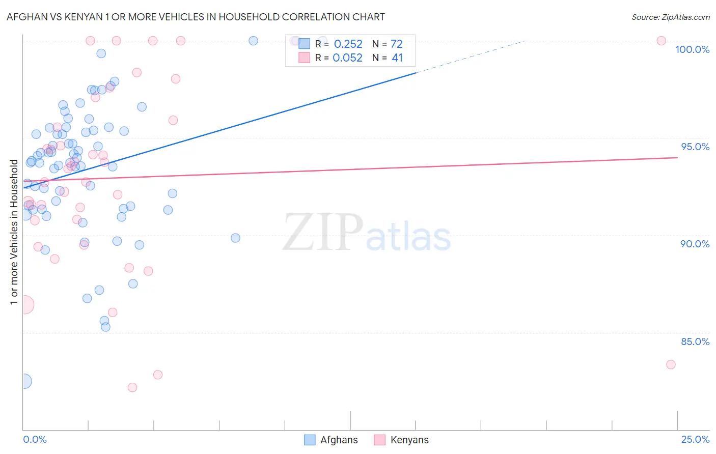 Afghan vs Kenyan 1 or more Vehicles in Household