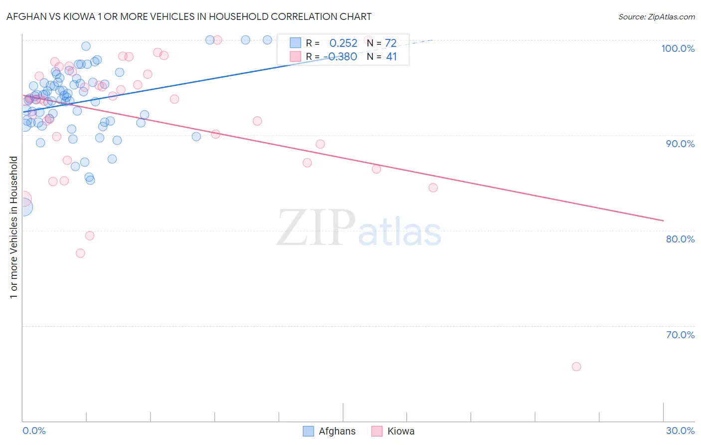 Afghan vs Kiowa 1 or more Vehicles in Household