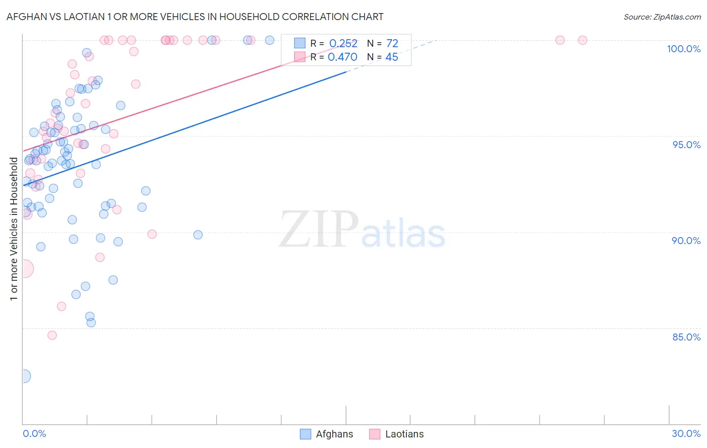 Afghan vs Laotian 1 or more Vehicles in Household