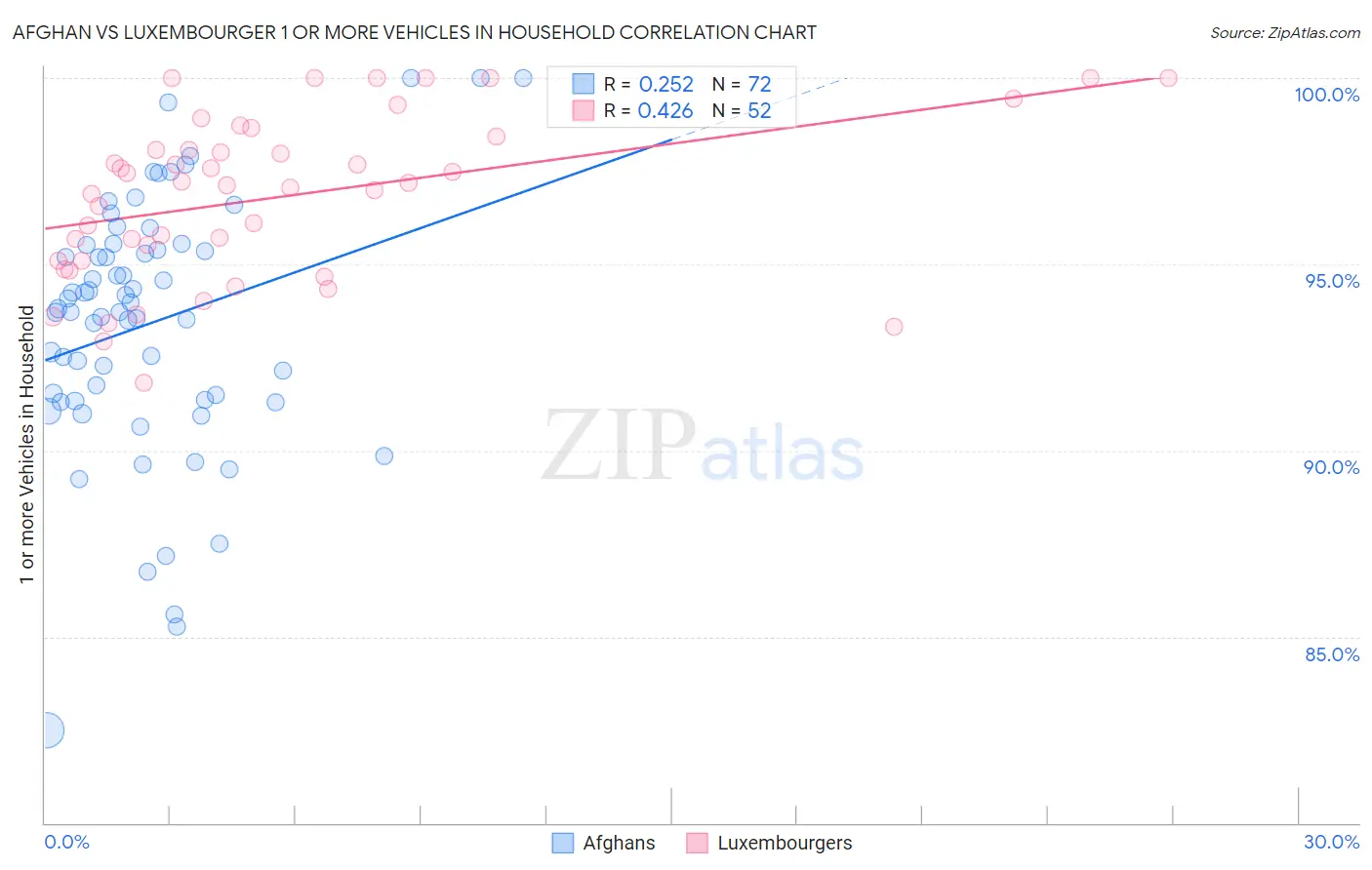 Afghan vs Luxembourger 1 or more Vehicles in Household
