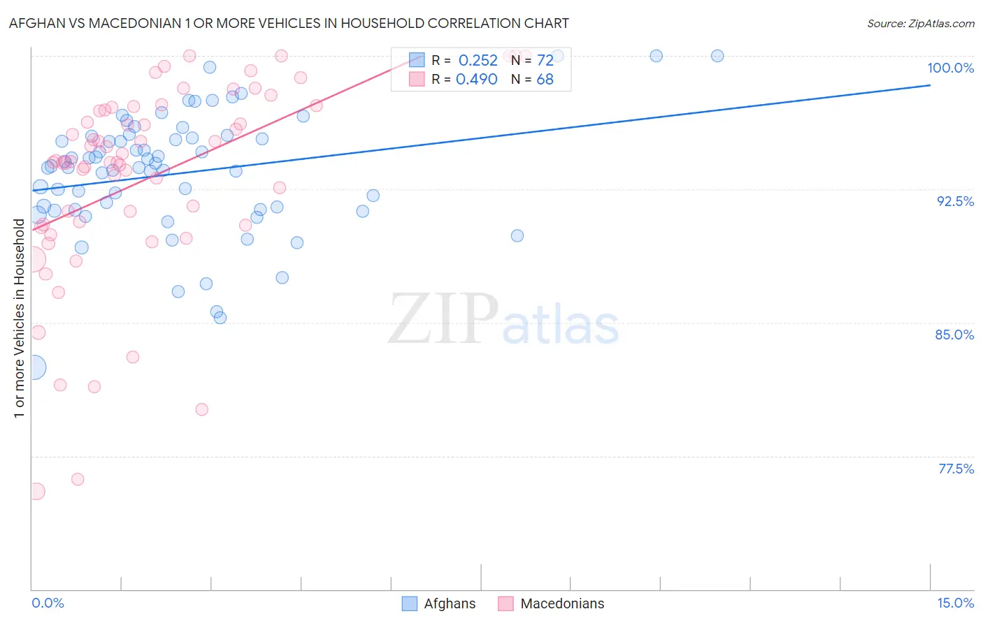 Afghan vs Macedonian 1 or more Vehicles in Household