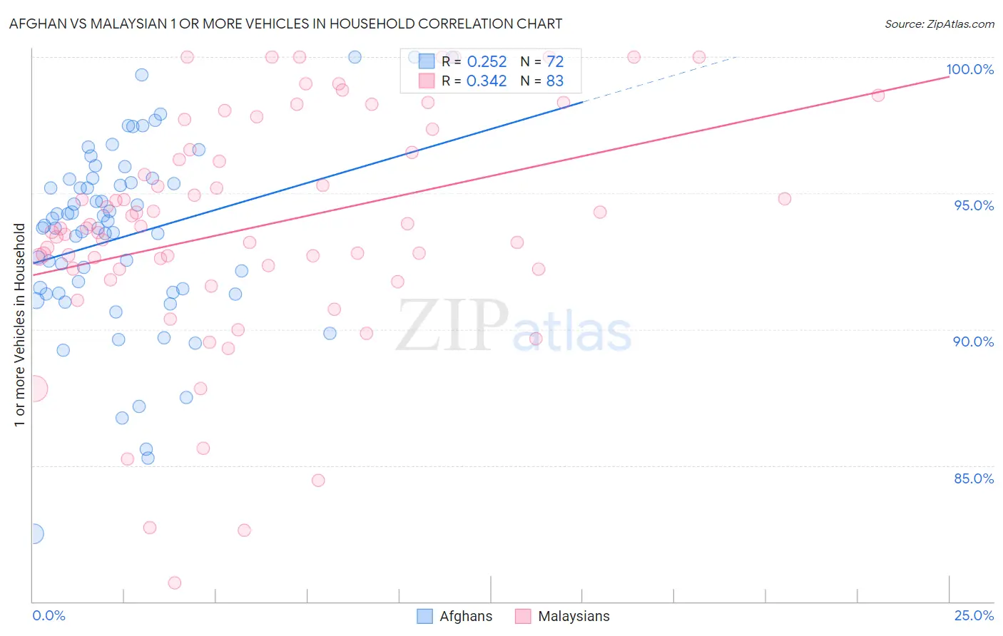 Afghan vs Malaysian 1 or more Vehicles in Household