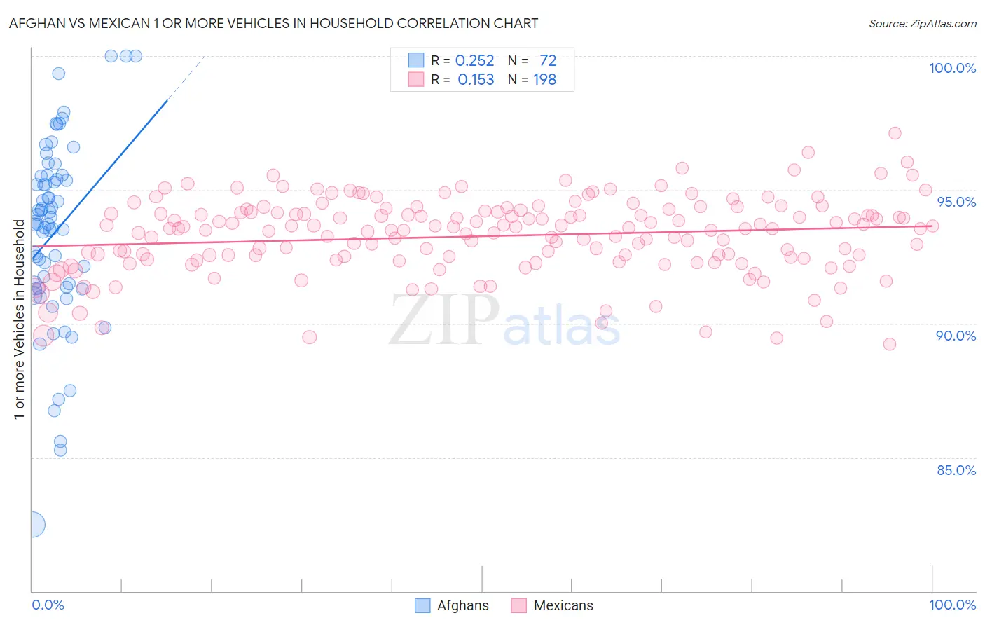 Afghan vs Mexican 1 or more Vehicles in Household