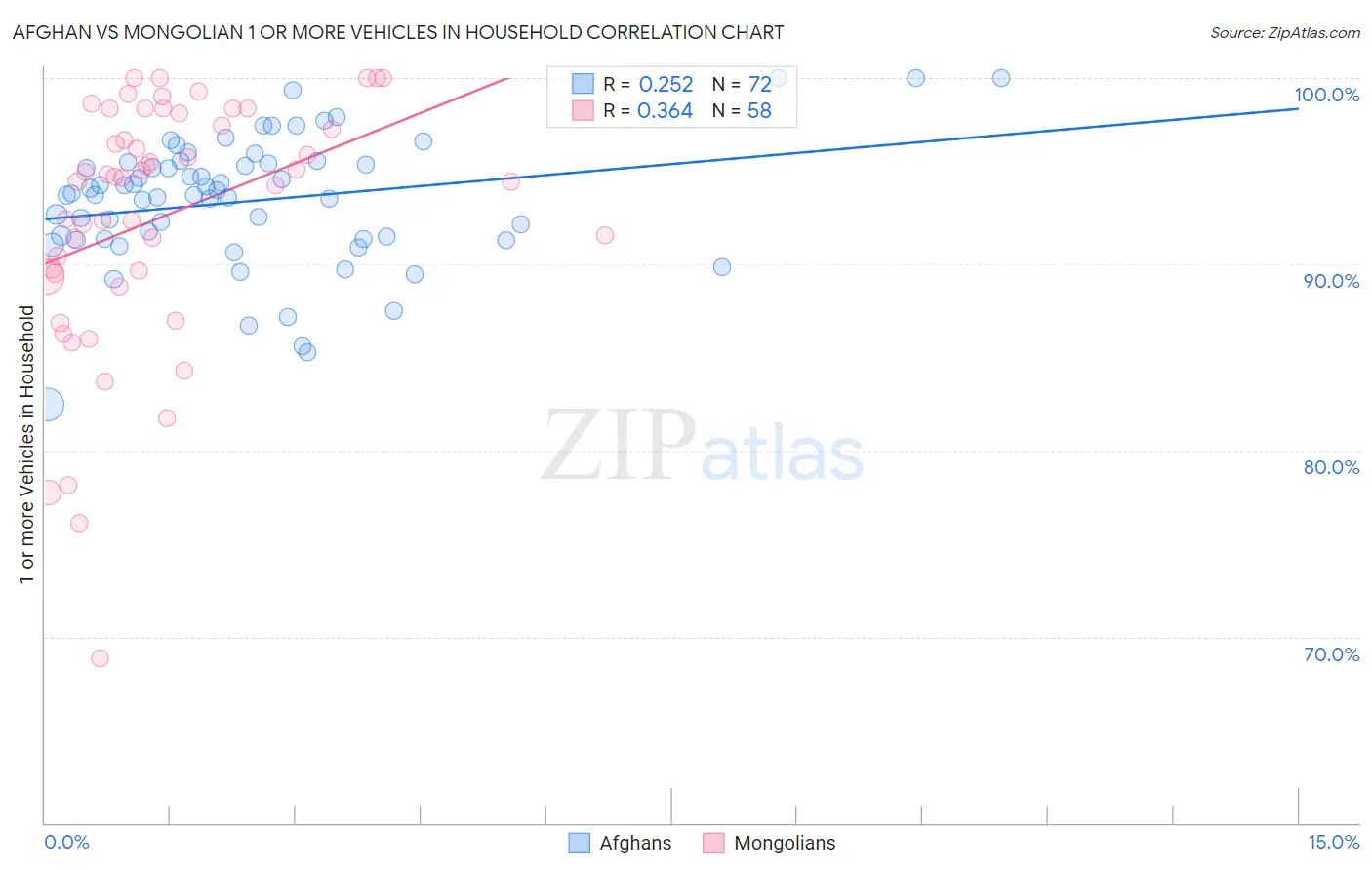 Afghan vs Mongolian 1 or more Vehicles in Household