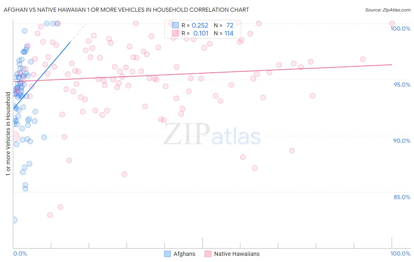 Afghan vs Native Hawaiian 1 or more Vehicles in Household