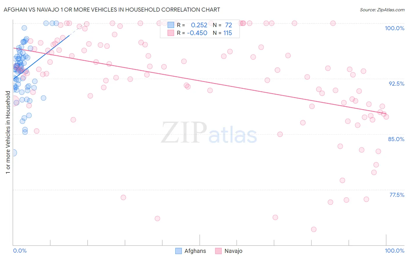 Afghan vs Navajo 1 or more Vehicles in Household