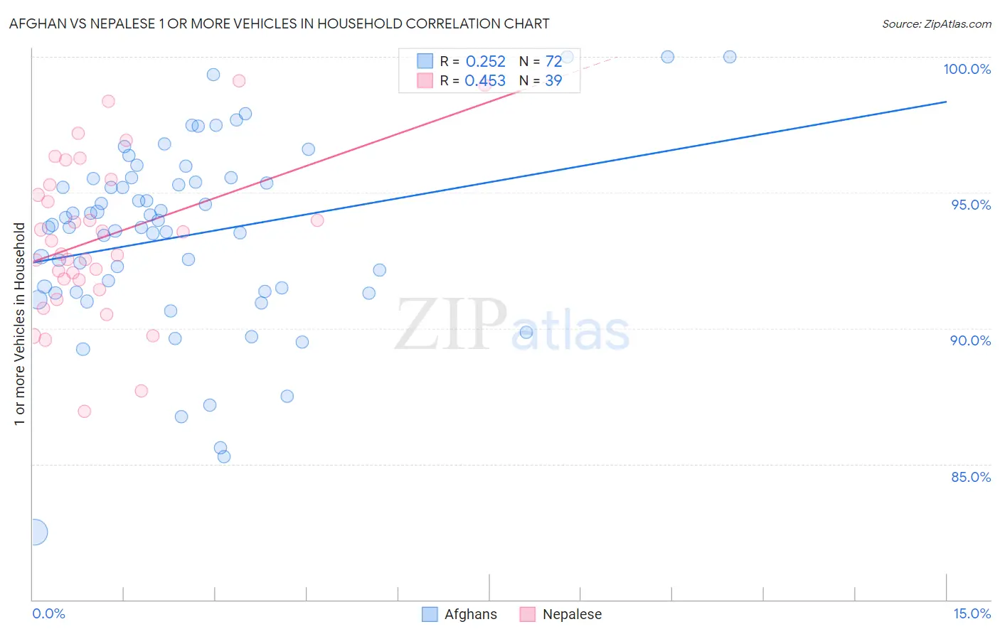 Afghan vs Nepalese 1 or more Vehicles in Household
