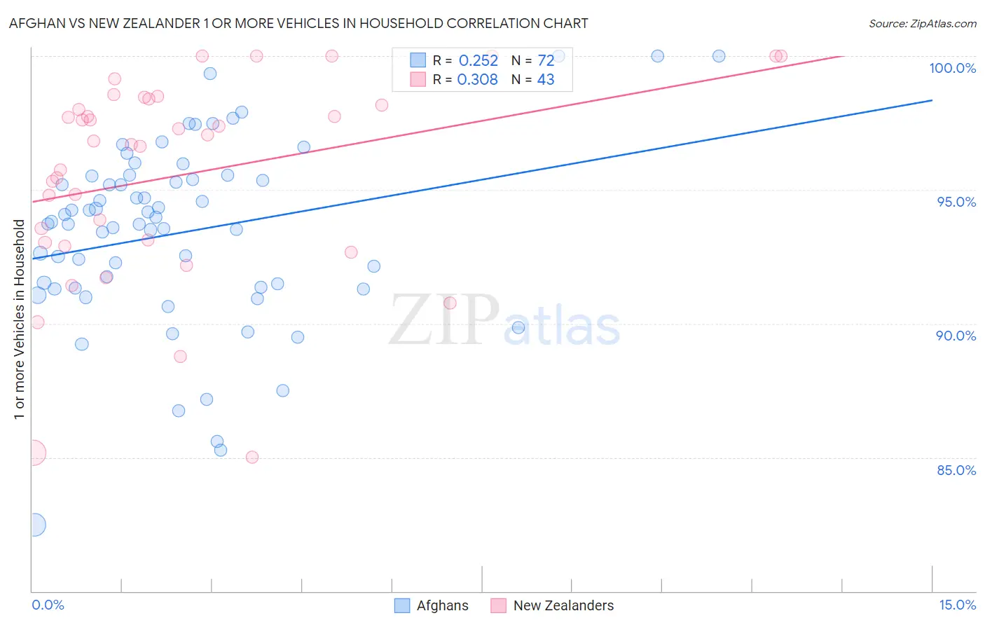 Afghan vs New Zealander 1 or more Vehicles in Household