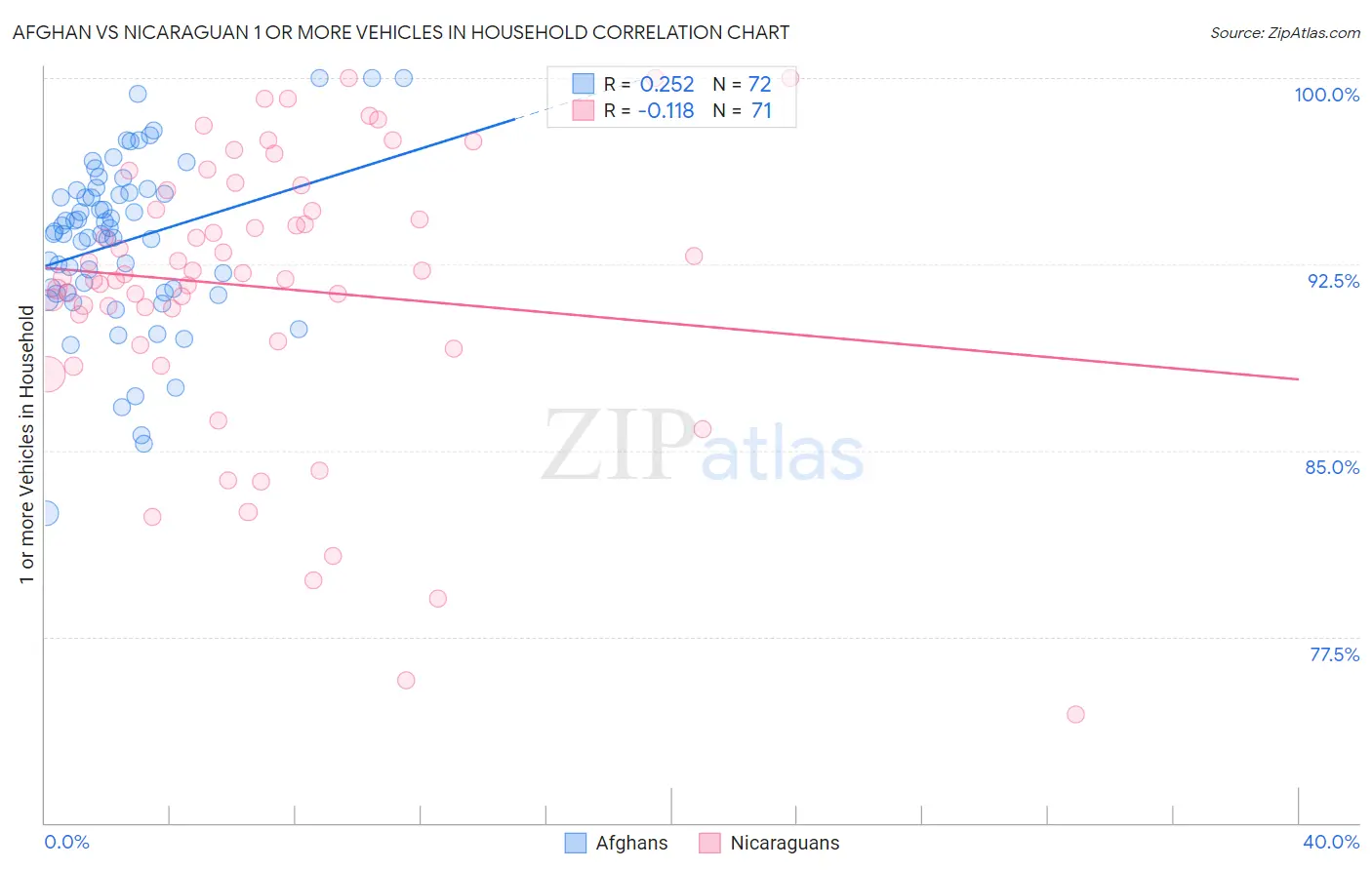 Afghan vs Nicaraguan 1 or more Vehicles in Household