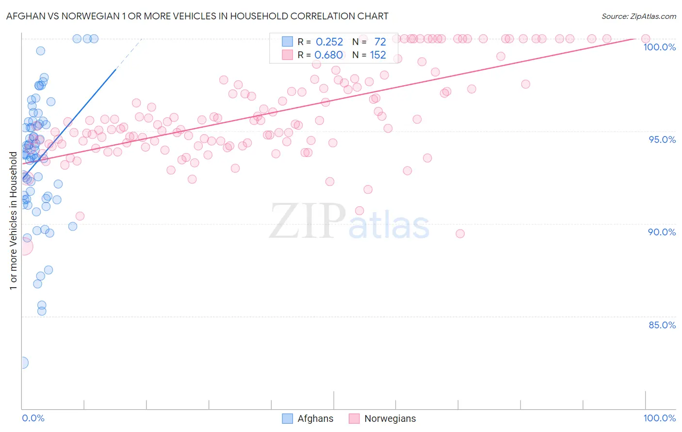 Afghan vs Norwegian 1 or more Vehicles in Household