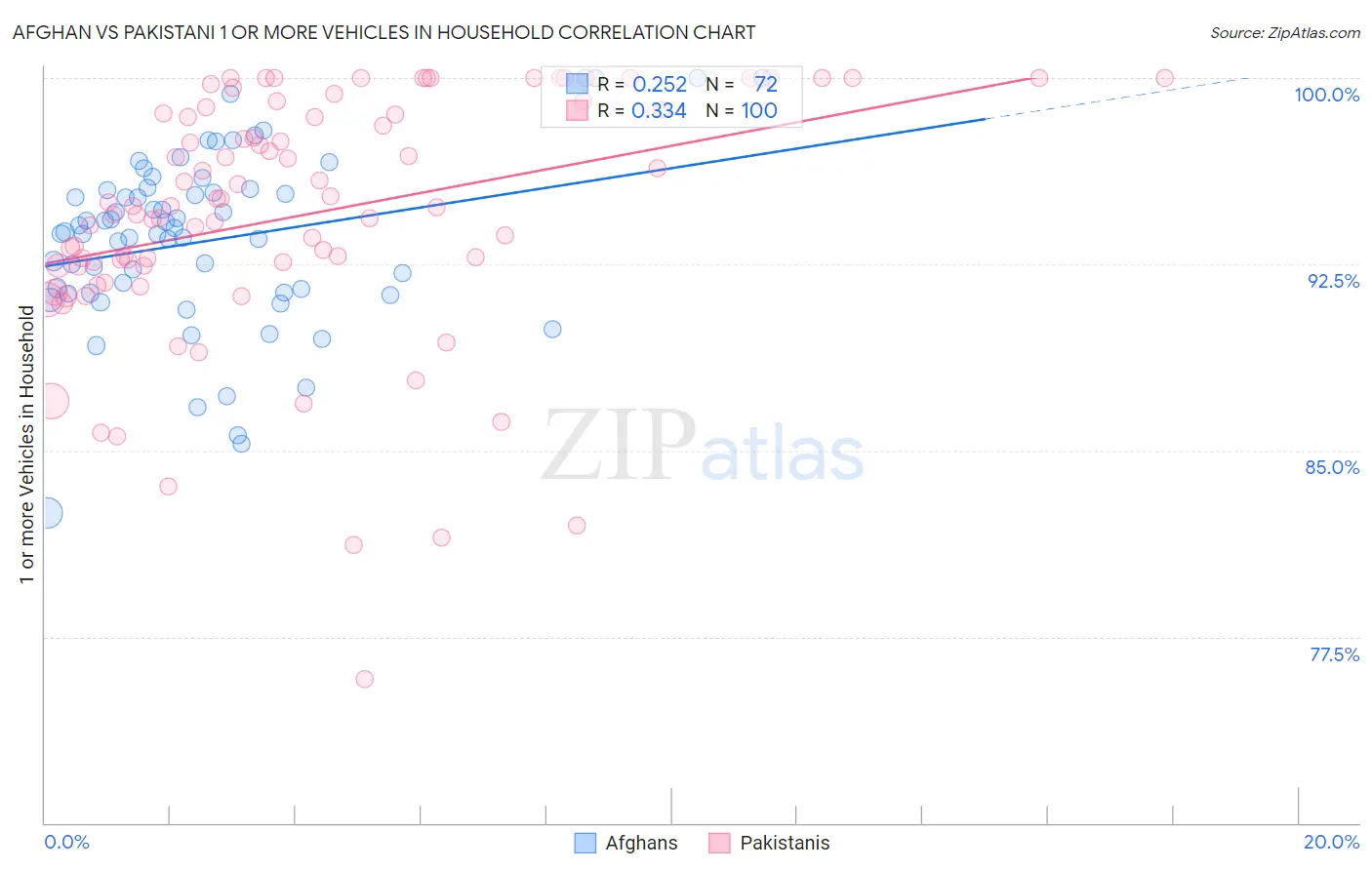 Afghan vs Pakistani 1 or more Vehicles in Household