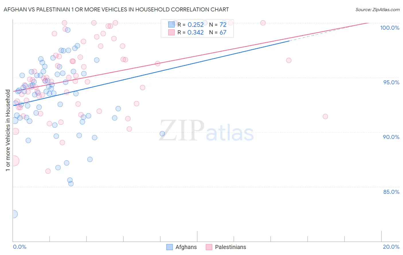 Afghan vs Palestinian 1 or more Vehicles in Household