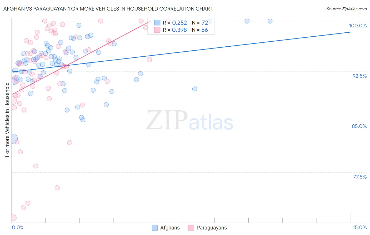 Afghan vs Paraguayan 1 or more Vehicles in Household