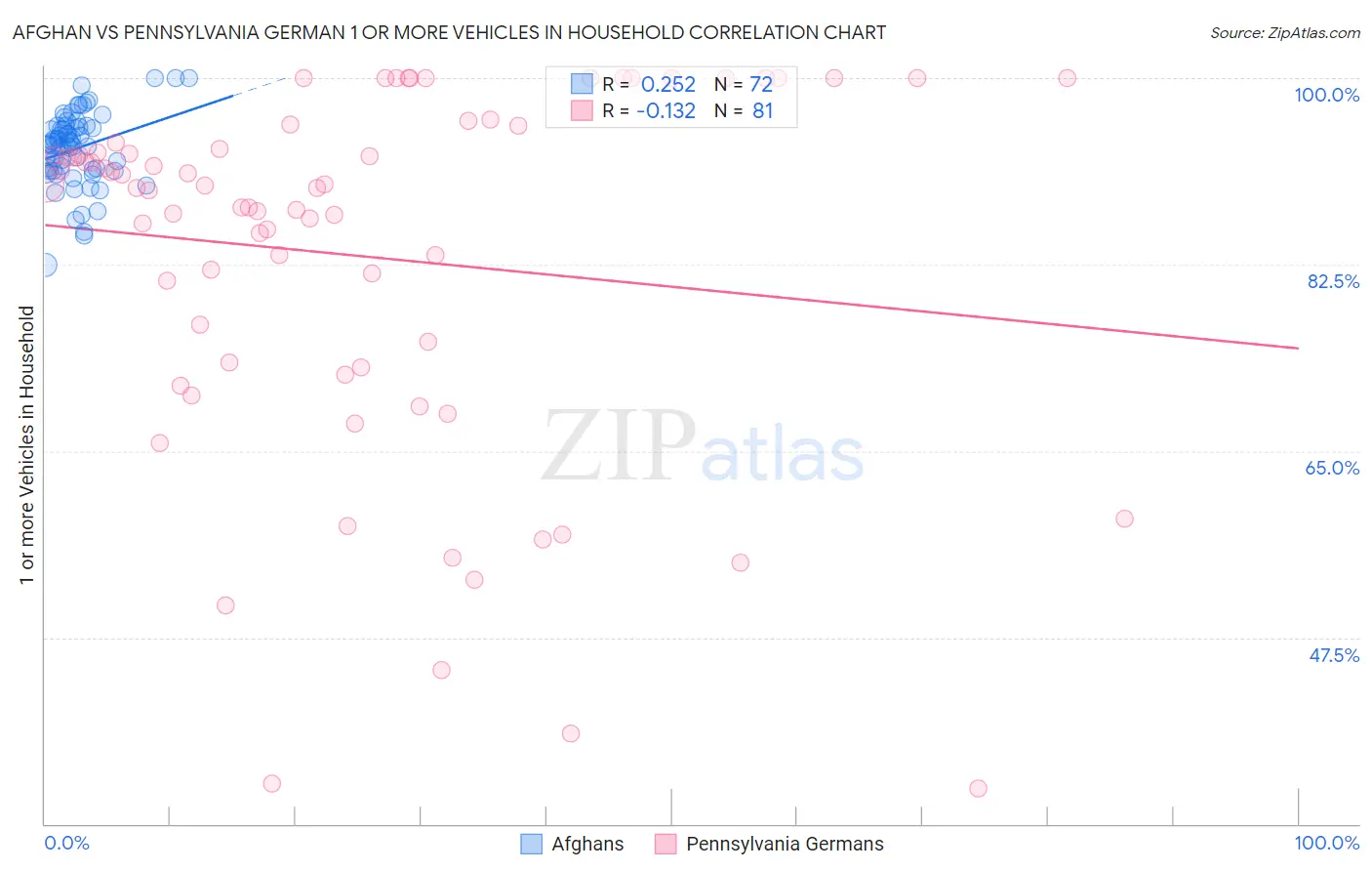 Afghan vs Pennsylvania German 1 or more Vehicles in Household