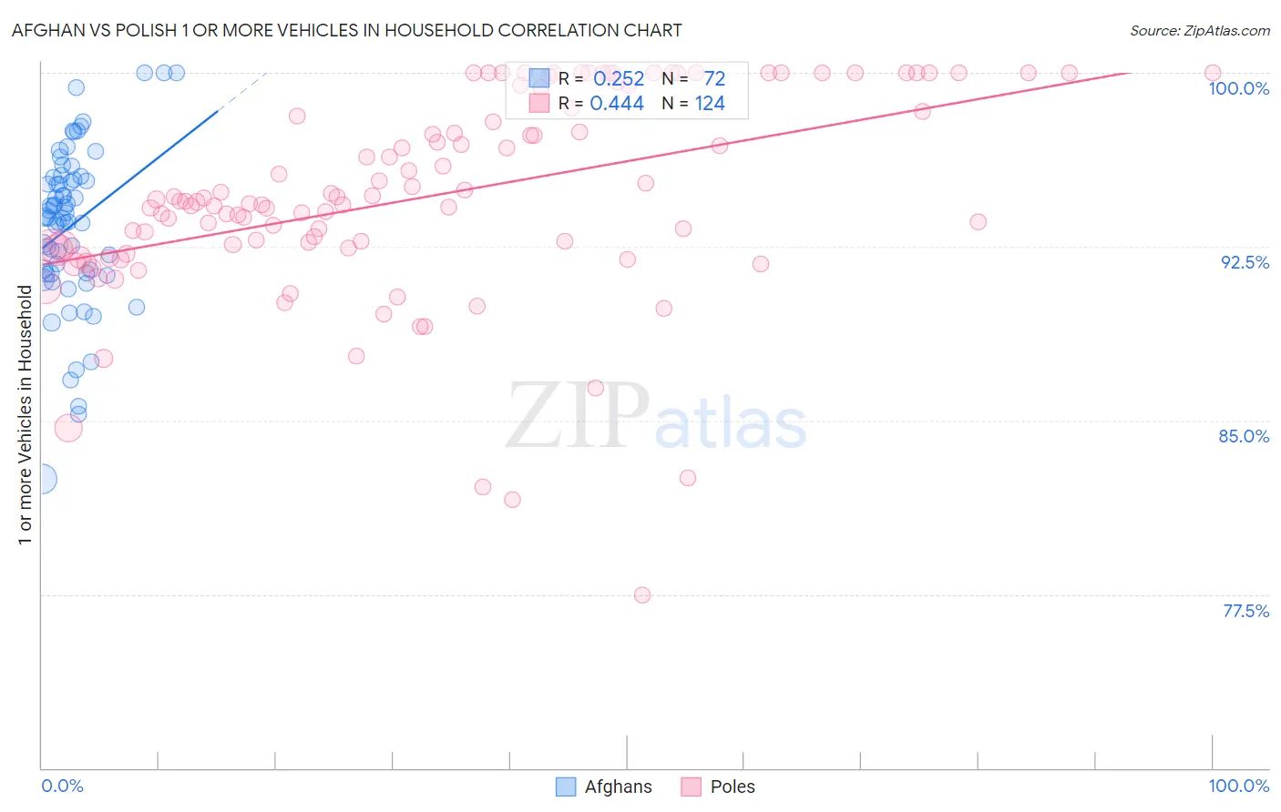 Afghan vs Polish 1 or more Vehicles in Household