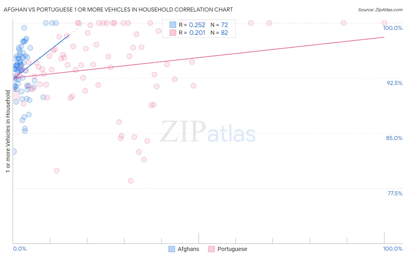 Afghan vs Portuguese 1 or more Vehicles in Household