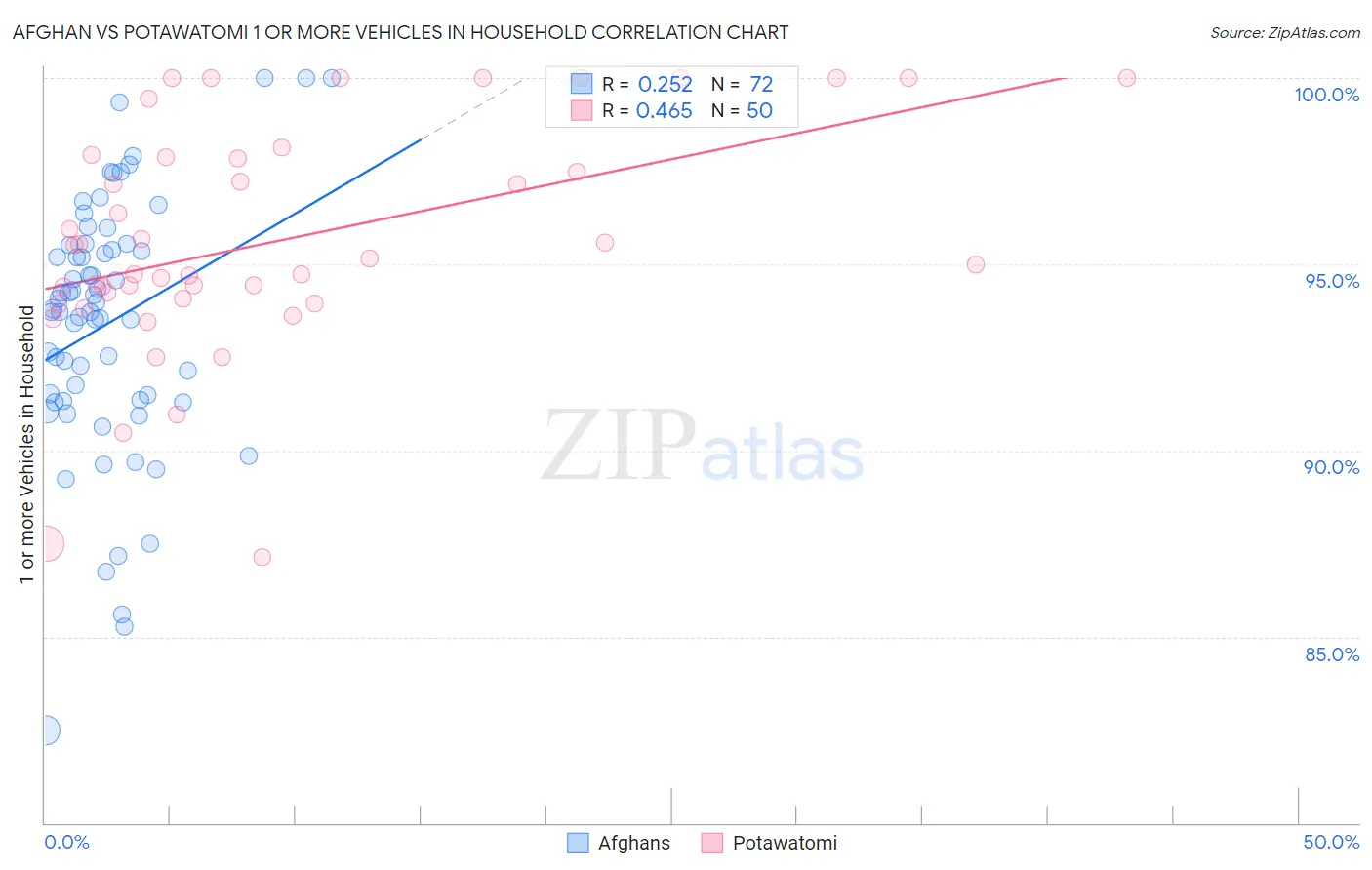 Afghan vs Potawatomi 1 or more Vehicles in Household